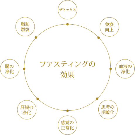 ファスティングの効果